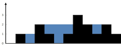 Trapping Rain Water Example