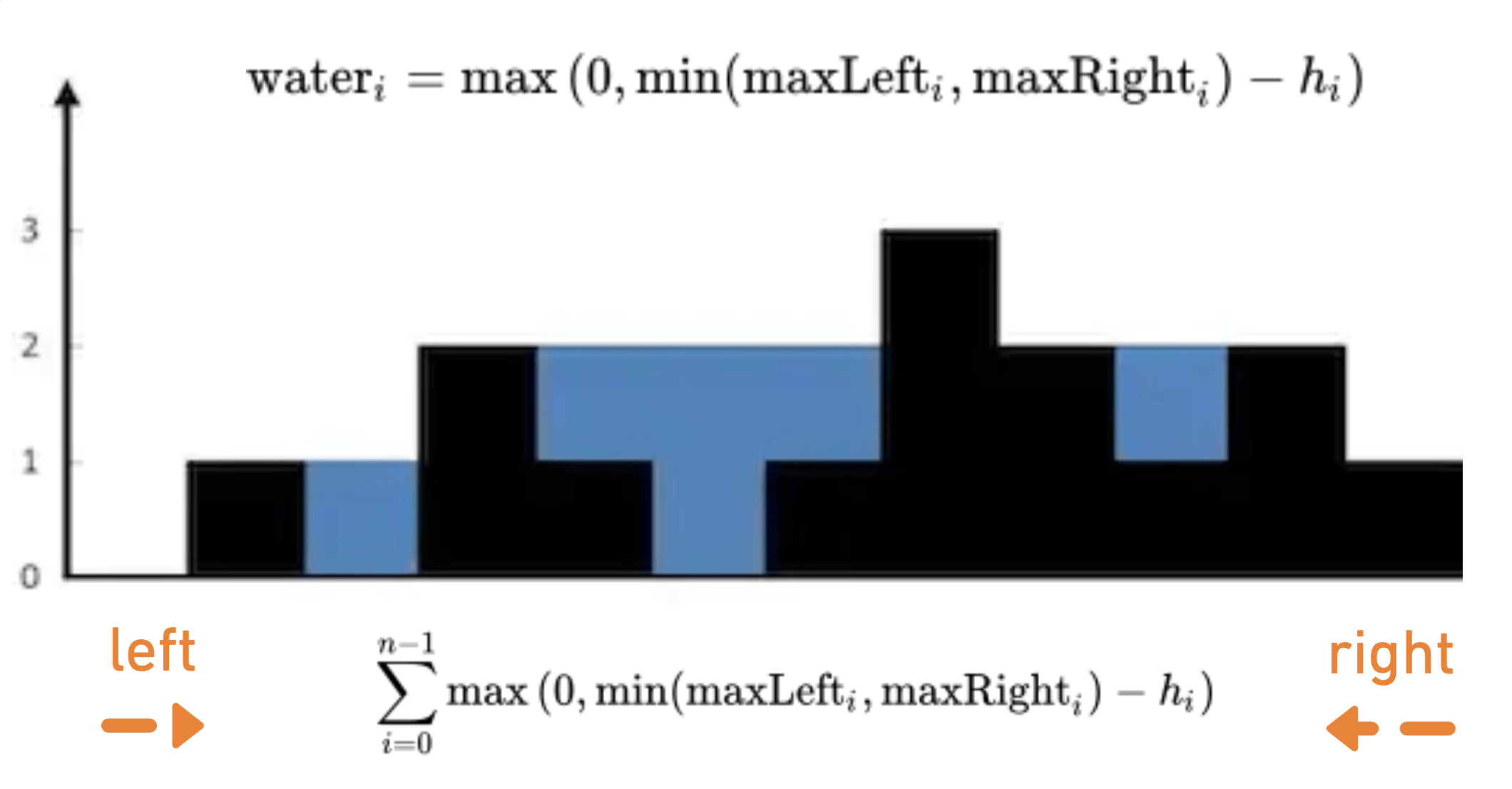 Trapping Rain Water Visualization