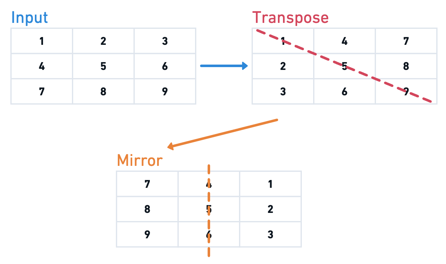Rotate Image Example