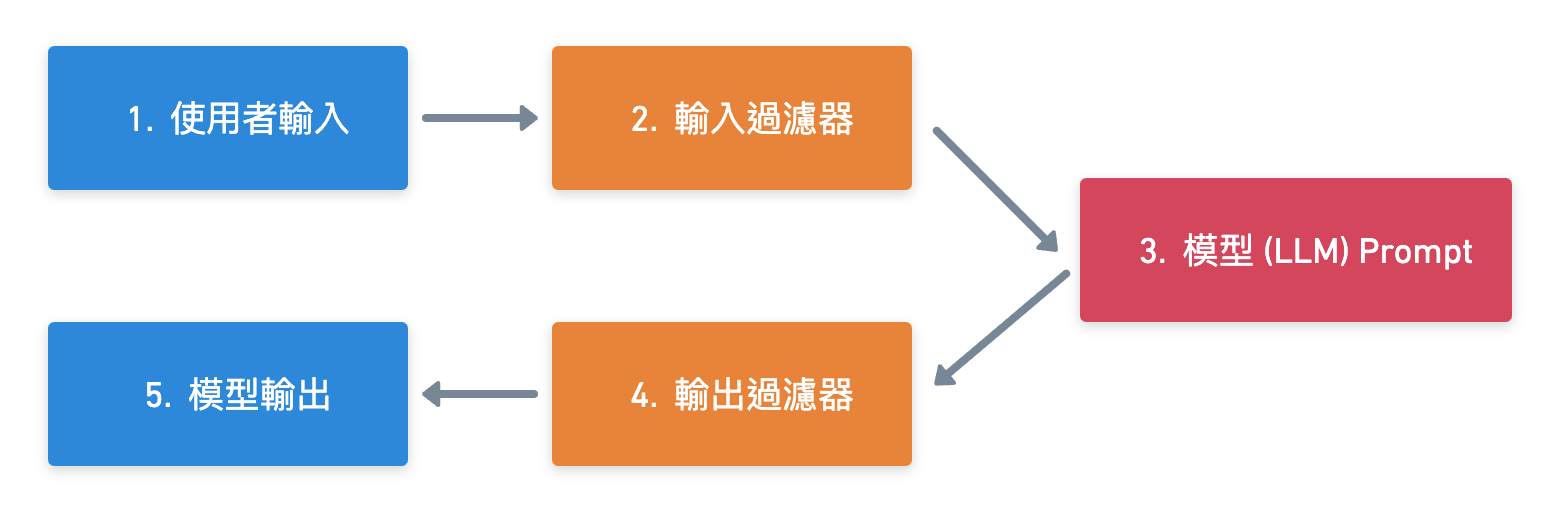 Gandalf Architecture